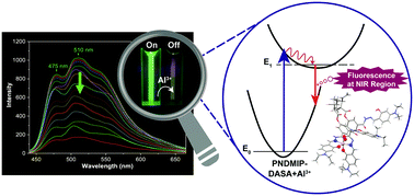 Graphical abstract: The fluorescence turn-off mechanism of a norbornene-derived homopolymer – an Al3+ colorimetric and fluorescent chemosensor