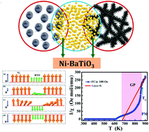 Graphical abstract: Exchange-spring mechanism and Griffiths-like phase in room-temperature magnetoelectric Ni–BaTiO3 composites