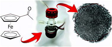 Graphical abstract: Facile one-pot synthesis of γ-Fe2O3 nanoparticles by inductive heating