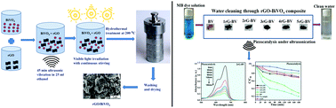 Graphical abstract: A reduced graphene oxide/bismuth vanadate composite as an efficient piezocatalyst for degradation of organic dye