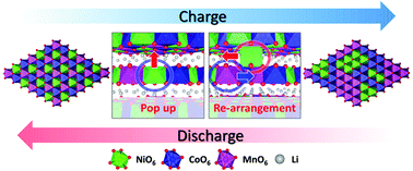 Graphical abstract: State of charge dependent ordered and disordered phases in a Li[Ni1/3Co1/3Mn1/3]O2 cathode material