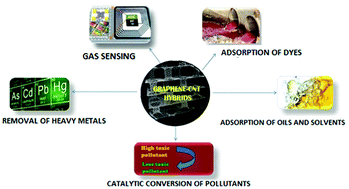 Graphical abstract: A comprehensive review on the environmental applications of graphene–carbon nanotube hybrids: recent progress, challenges and prospects