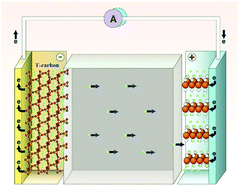 Graphical abstract: Can T-carbon serve as a Li storage material and a Li battery anode?
