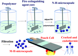Graphical abstract: Fabrication of a microcapsule extinguishing agent with a core–shell structure for lithium-ion battery fire safety