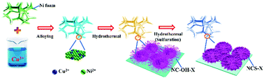 Graphical abstract: A substrate surface alloy strategy for integrated sulfide electrodes for sodium ion batteries with superior lifespan