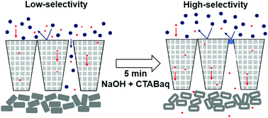 Graphical abstract: Self-defect-healing of silicalite-1 membrane in alkaline aqueous solution with surfactant