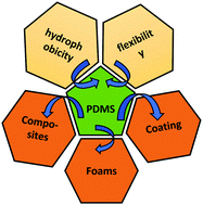 Graphical abstract: The journey of PDMS-based nanocomposites for EMI shielding applications: from bench to translational research