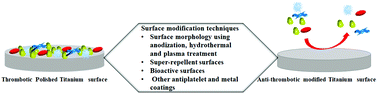 Graphical abstract: Surface modification strategies to improve titanium hemocompatibility: a comprehensive review