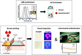 Graphical abstract: An anticounterfeiting technology combining an InP nanoparticle ink and a versatile optical device for authentication