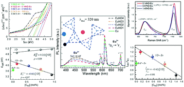 Graphical abstract: Nanodiamond-induced modifications of Eu-doped phosphate glasses toward photonic applications: A synergistic physico-chemical approach