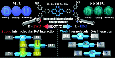 Graphical abstract: Facile intra- and intermolecular charge transfer control for efficient mechanofluorochromic material