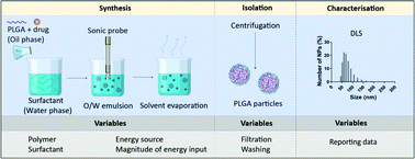 Graphical abstract: Evaluating the effect of synthesis, isolation, and characterisation variables on reported particle size and dispersity of drug loaded PLGA nanoparticles