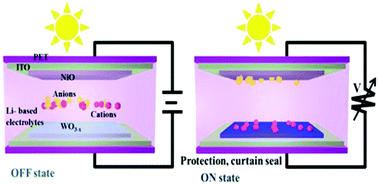 Graphical abstract: Advanced developments in nonstoichiometric tungsten oxides for electrochromic applications