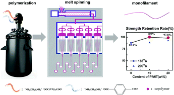 Graphical abstract: High heat resistance and good melt spinnability of a polyamide 66 containing benzene structure