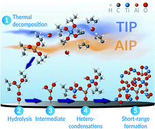 Graphical abstract: Selective kinetic growth and role of local coordination in forming Al2TiO5-based coatings at lower temperatures