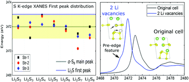 Graphical abstract: A XANES study of lithium polysulfide solids: a first-principles study