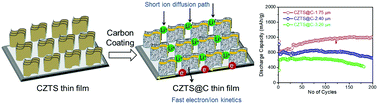 Graphical abstract: Microstructural intra-granular cracking in Cu2ZnSnS4@C thin-film anode enhanced the electrochemical performance in lithium-ion battery applications