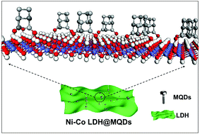 Graphical abstract: MXene quantum dot rivet reinforced Ni–Co LDH for boosting electrochemical activity and cycling stability
