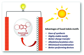 Graphical abstract: Indole fused heterocycles as sensitizers in dye-sensitized solar cells: an overview