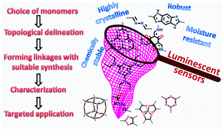 Graphical abstract: Nitrogen-rich covalent organic frameworks: a promising class of sensory materials