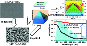 Graphical abstract: Enhancement of the VIS-NIR absorption in a sulfurated-high-entropy film