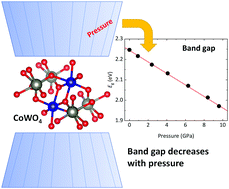 Graphical abstract: Electronic properties and high-pressure behavior of wolframite-type CoWO4