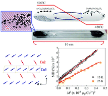 Graphical abstract: Single crystal growth and structural, magnetic, and magnetoelectric properties in spin-frustrated bow-tie lattice of α-Cu5O2(SeO3)2Cl2