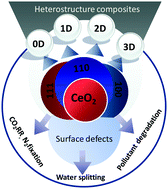 Graphical abstract: Crystal facet and surface defect engineered low dimensional CeO2 (0D, 1D, 2D) based photocatalytic materials towards energy generation and pollution abatement