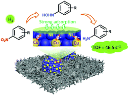 Graphical abstract: Highly efficient non-noble metallic NiCu nanoalloy catalysts for hydrogenation of nitroarenes