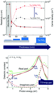 Graphical abstract: Optical and electronic properties of transparent conducting Ta:TiO2 thin and ultra-thin films: the effect of doping and thickness