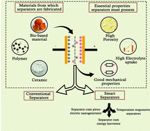 Graphical abstract: Advances in materials and fabrication of separators in supercapacitors