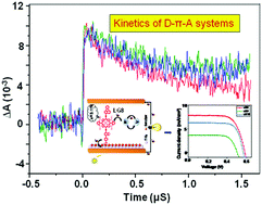 Graphical abstract: Rationalization of excited state energy transfer in D–π–A porphyrin sensitizers enhancing efficiency in dye-sensitized solar cells