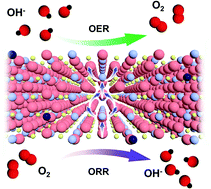 Graphical abstract: Bifunctional electrochemical properties of La0.8Sr0.2Co0.8M0.2O3−δ (M = Ni, Fe, Mn, and Cu): efficient elemental doping based on a structural and pH-dependent study