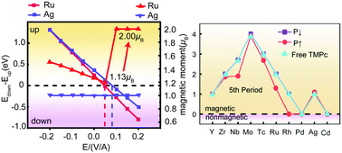 Graphical abstract: Electric-field-based control of molecular magnetism in TMPc/Sc2CO2 van der Waals systems