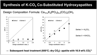 Graphical abstract: Potassium–carbonate co-substituted hydroxyapatite compositions: maximising the level of carbonate uptake for potential CO2 utilisation options