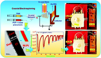 Graphical abstract: Integrated co-axial electrospinning for a single-step production of 1D aligned bimetallic carbon fibers@AuNPs–PtNPs/NiNPs–PtNPs towards H2 detection