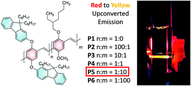 Graphical abstract: Limitations of conjugated polymers as emitters in triplet–triplet annihilation upconversion