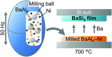 Graphical abstract: Low temperature synthesis of photoconductive BaSi2 films via mechanochemically assisted close-spaced evaporation