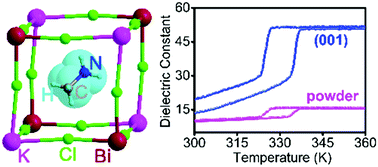 Graphical abstract: An organic–inorganic hybrid double perovskite-type cage-like crystal (MA)2KBiCl6 (MA = methylammonium cation) with dielectric switching behavior