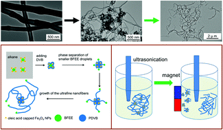 Graphical abstract: Synthesis of ultrafine polymer nanofibers