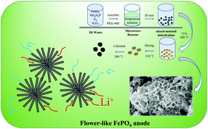 Graphical abstract: Preparation of flower-like iron phosphate materials as a novel anode for dual-ion batteries