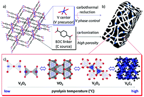 Graphical abstract: First transition series metal–organic frameworks: synthesis, properties and applications