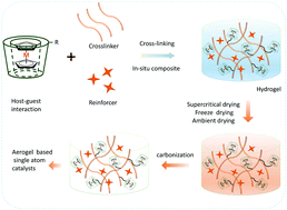 Graphical abstract: Rational design and controllable synthesis of polymer aerogel-based single-atom catalysts with high loading