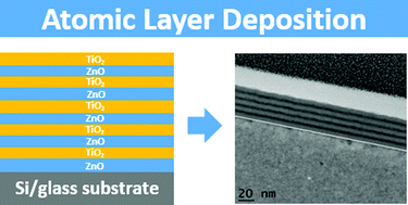 Graphical abstract: Combinatorial ALD for the growth of ZnO/TiO2 nanolaminates and mixed ZnO/TiO2 nanostructured films