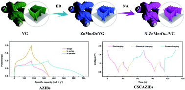 Graphical abstract: Construction of chemical self-charging zinc ion batteries based on defect coupled nitrogen modulation of zinc manganite vertical graphene arrays