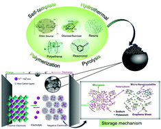 Graphical abstract: Insights into the diverse precursor-based micro-spherical hard carbons as anode materials for sodium–ion and potassium–ion batteries