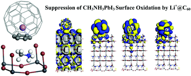 Graphical abstract: Electronic structure of Li+@C60 adsorbed on methyl-ammonium lead iodide perovskite CH3NH3PbI3 surfaces