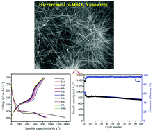 Graphical abstract: Hierarchical α-MnO2 nanowires as an efficient anode material for rechargeable lithium-ion batteries