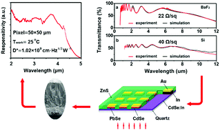 Graphical abstract: CdSe:In Mid-infrared transparent conductive films prospering uncooled PbSe/CdSe heterojunction photovoltaic detectors