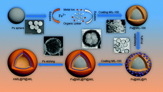 Graphical abstract: Nanoparticles sandwiched in hollow amorphous metal–organic frameworks with enhanced diffusion for highly selective benzene oxidation